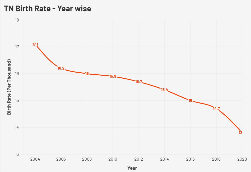 mathirajendran's tweet image. தமிழ்நாட்ல குழந்தைகள் பிறப்பு விகிதம் (Birth Rate) வருஷ வருஷம் வேகமா குறையுது! 2004-ல 17.1-ஆ இருந்தது, இப்போ 13.8-க்கும் கீழ போயிருச்சு.

நாம கிட்டத்தட்ட Japan மாதிரி ஆகிட்டு இருக்கோம். இதுக்கு என்ன முக்கிய காரணமா இருக்கும்னு நீங்க நினைக்கிறீங்க? 🤔

1) அதிக செலவு: School fees,…
