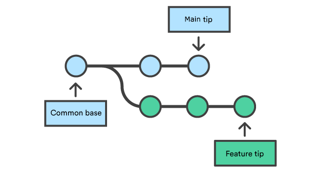 Anishdotcom's tweet image. 5/ 3-Way Merge:

When:

&amp;gt; You work on feature-A 
&amp;gt; Teammate merges feature-B to main 
&amp;gt; Both branches have new commits

Git combines both histories.
Creates merge commit to join them.

Think: Two roads merging into one.