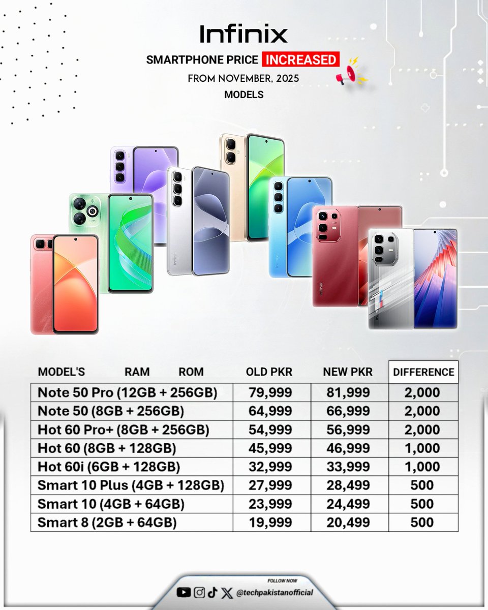 TechPakistanOf1's tweet image. Infinix smartphones prices have been increased. All new rates are listed here, effective since November 2025. @InfinixPakistan 
#infinix
.
#techpakistanofficial #techpakistan