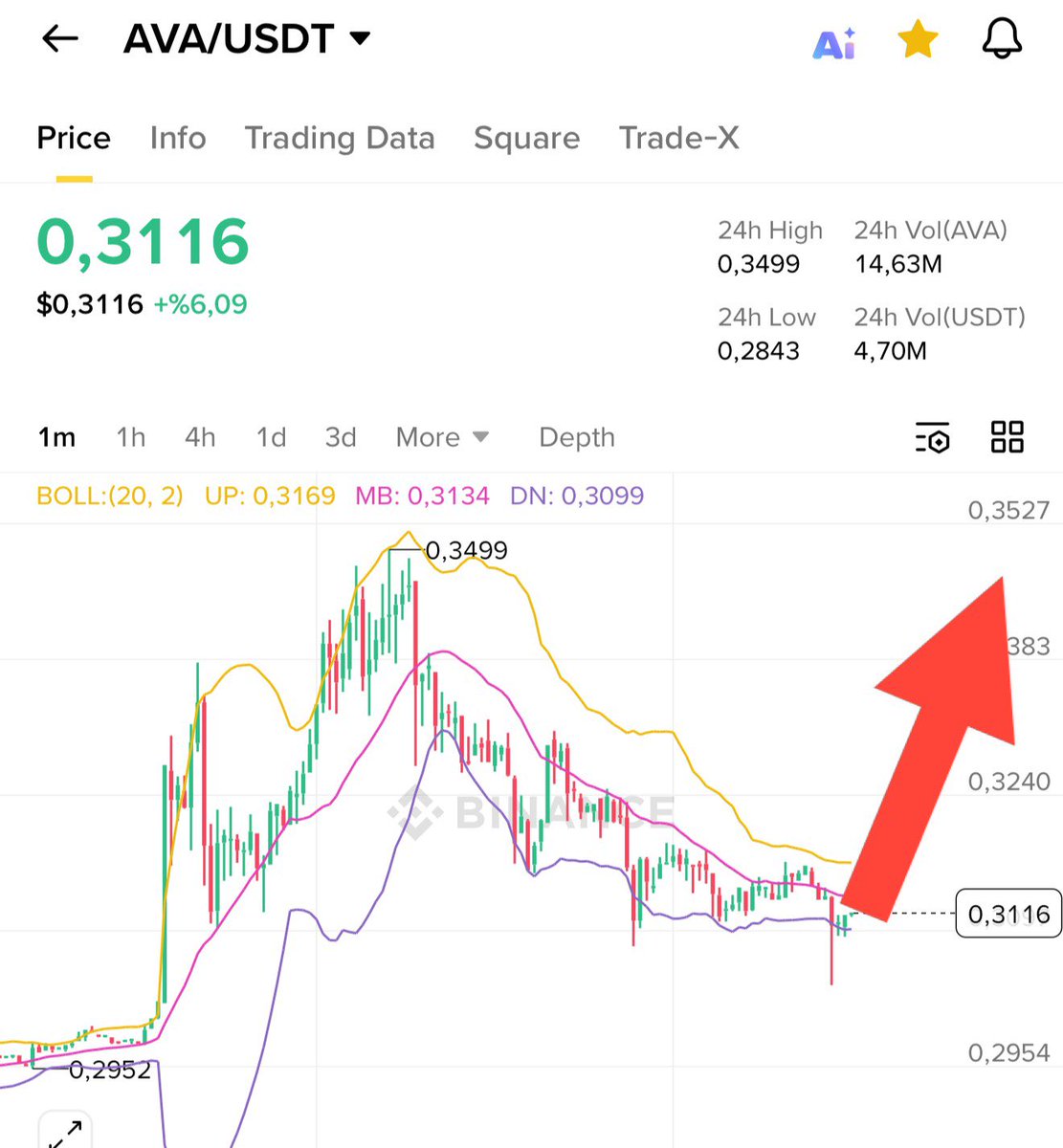 Dün $Spell satıp Bugün $Ava ekledim..
Daha önce 5x yaptı baya düzeltme yedi.
Dünden beri bir çok vadeli coin %20-30 olup başa döndü şu an $Ava’da aldığımız yerde.