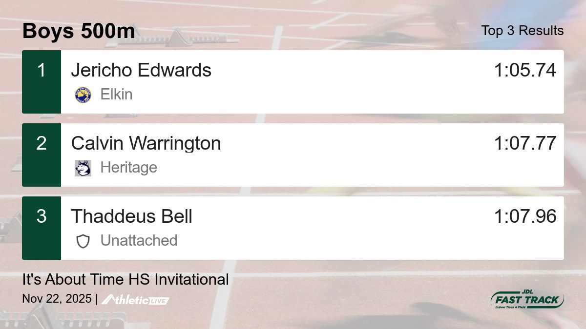 JDLFastTrack's tweet image. Full results for the Boys 500m are available. jdl.anet.live/082oh2

It&apos;s About Time HS Invitational
