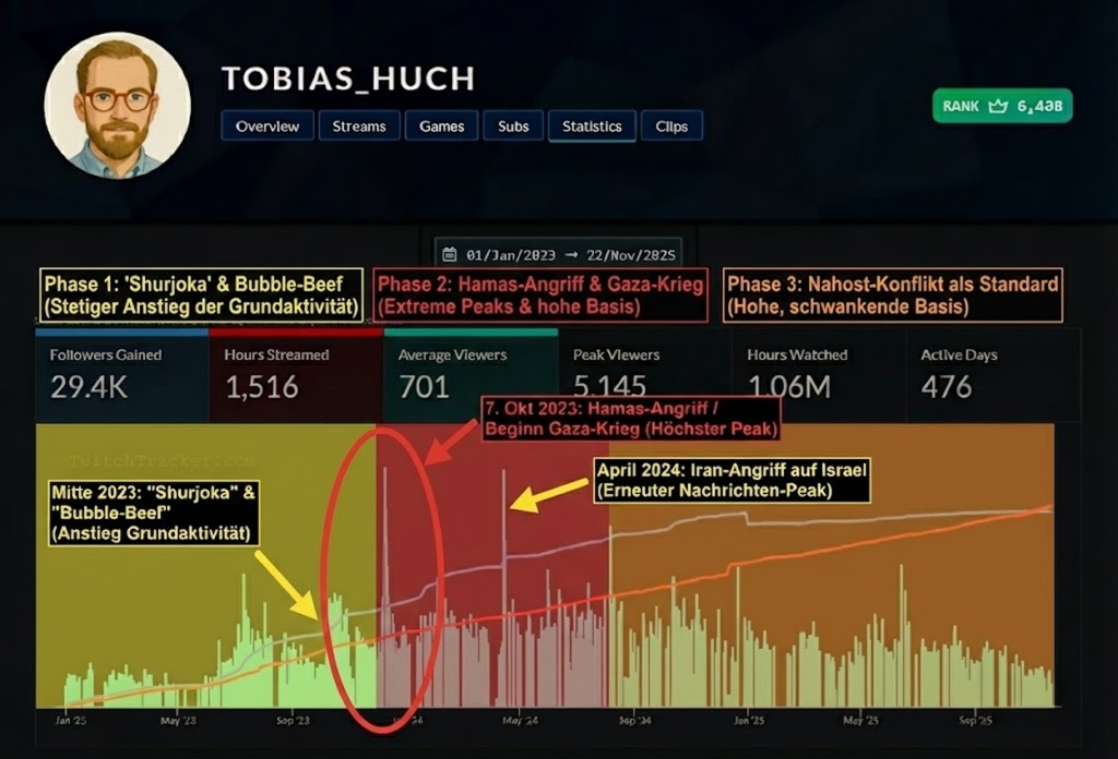 Die Anatomie eines Grifts: Wie man aus fremdem Leid ein Geschäftsmodell zimmert.

Schaut euch diese Grafik genau an. Sie ist mehr als nur eine Twitch-Statistik von <a href="/TobiasHuch/">Tobias Huch</a> . Sie ist ein Lehrstück über den absoluten Zynismus der modernen Aufmerksamkeitsökonomie. Ein