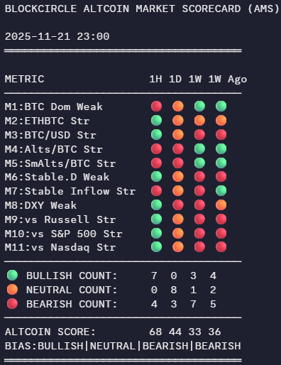 BlockcircleID's tweet image. Update cepat: Blockcircle Altcoin Market Scorecard (AMS) 1H = bullish ✅
• Banyak metrik hijau di 1H
• Pantau penutupan 1H &amp;amp; 4H untuk konfirmasi
• Strategi: scalp long dengan risk management ketat
#crypto #BTC #Blockcircle