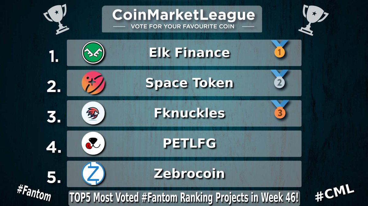 CML_Crypto's tweet image. TOP5 Most Voted #Fantom Ranking Projects - Week 46 🏆

🥇 $ELK @elk_finance
🥈 $SPACE @SpaceTokenBSC
🥉 #FKNUCKLES @knucklesftm
4️⃣ $LICK @PetLFG
5️⃣ $ZEBRO @Zebrocoin