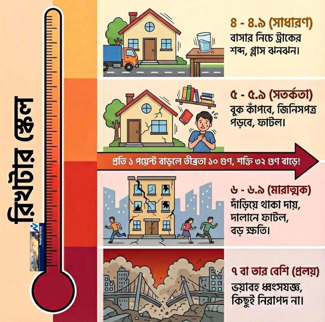 🌍 ভূমিকম্পের মাত্রা অনুযায়ী ক্ষয়ক্ষতির চিত্র ভয়ংকর  
৪-৪.৯: ঝাঁকুনি, শব্দ।  
৫-৫.৯: দেয়ালে ফাটল, বুক কাঁপে।  
৬-৬.৯: দাঁড়িয়ে থাকা দায়, বড় ক্ষতি।  
৭+: শহর ধ্বংস, প্রাণহানি।
প্রতি ১ মাত্রা বাড়লে শক্তি ৩২ গুণ বেড়ে যায়! 😰
আল্লাহ্‌ আমাদের সবাইকে রক্ষা করুন। আমিন।