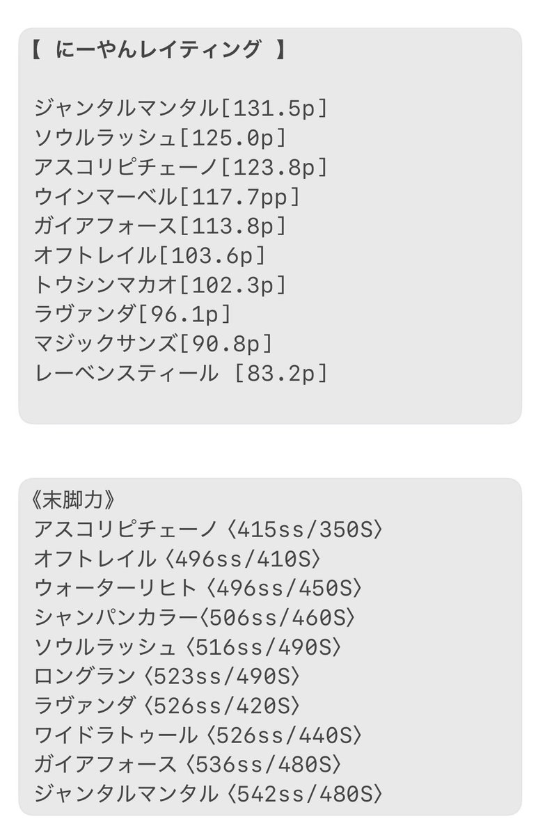 niyan_speedsno1's tweet image. にーやんの勝手にスピード指数
『マイルチャンピオンシップGⅠ』編
 #マイルCS
 あくまでも個人的算出によるものです。
ご利用は計画的に…(´･ ･`)

good luck🤘😎🤘✨