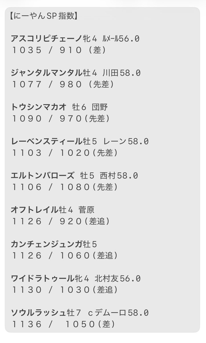 niyan_speedsno1's tweet image. にーやんの勝手にスピード指数
『マイルチャンピオンシップGⅠ』編
 #マイルCS
 あくまでも個人的算出によるものです。
ご利用は計画的に…(´･ ･`)

good luck🤘😎🤘✨