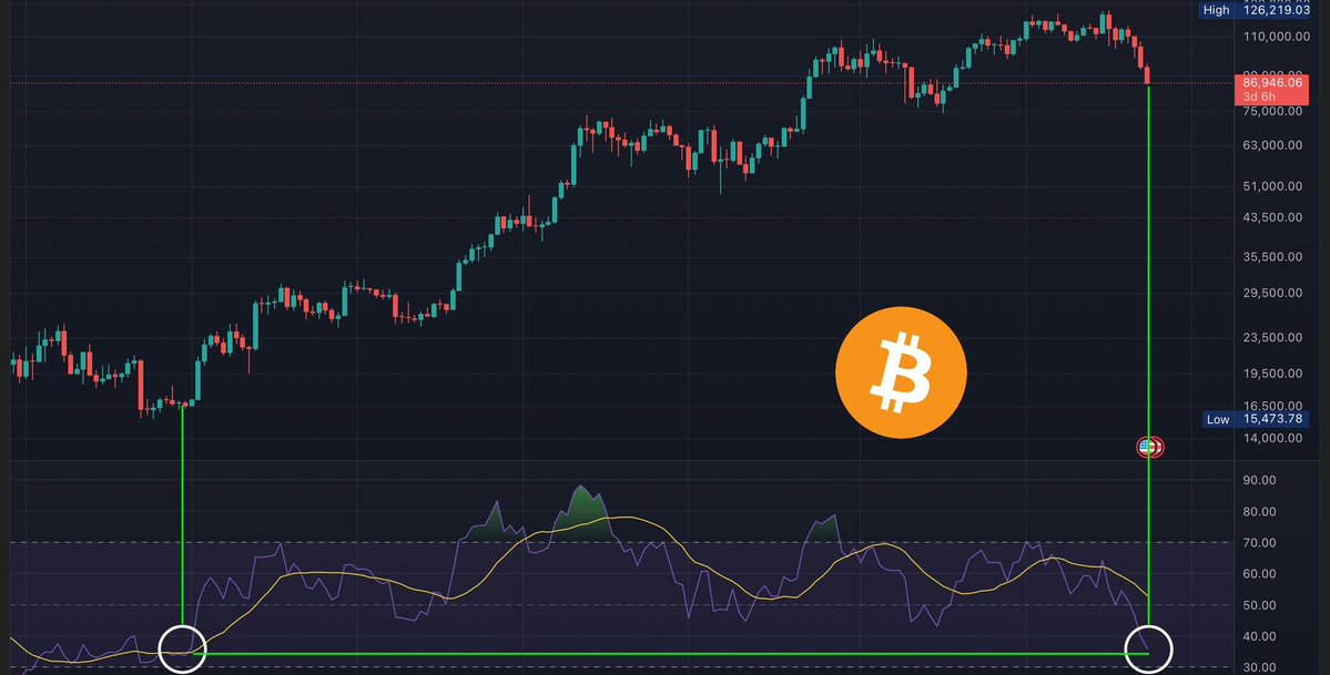 bitcoinlfgo's tweet image. BIG BREAKING 🚨 

Bitcoin Weekly RSI is at the most OVERSOLD level since the bottom of the bear market 3 years ago.

BIG PUMP INCOMINGGGG 🔥