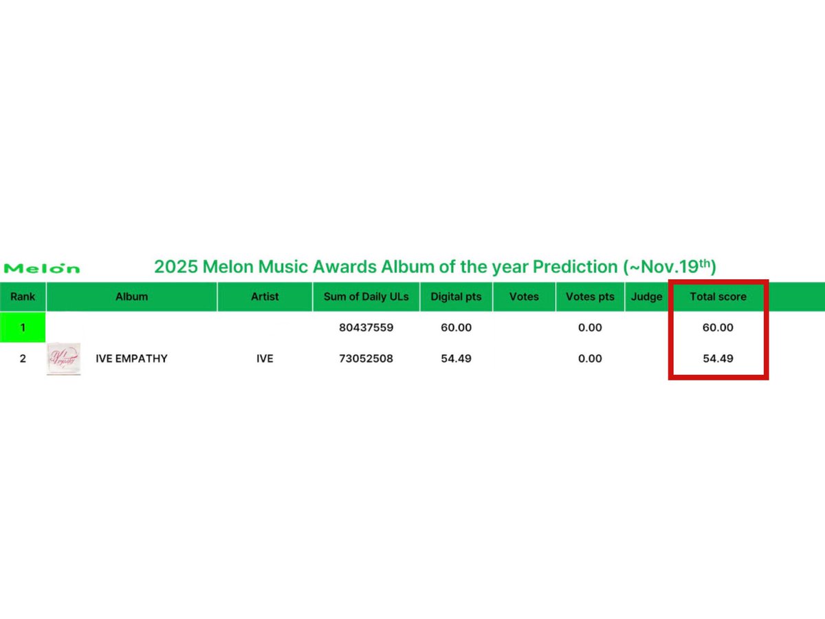 다이브!! 현재 아이브의 &lt;올해의 앨범상&gt; 수상을 위해서 여러 연합들 진행하려 하고 있으니 현재 진행중인 연합은 물론, 추후에 올라올 연합에도 긍정적으로 참여해주시면 감사하겠습니다🥺

최대한 헷갈리지 않고 편리하게 모든 연합 참여할 수 있도록 추후에 정리해서 업로드할 예정이니 모두