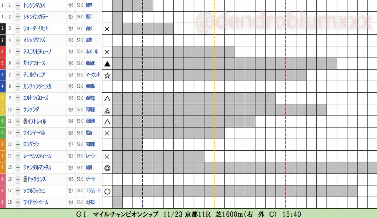 dendrobiumxxx's tweet image. 2025年11月23日(日)
#マイルチャンピオンシップ
#マイルCS
過去10年3連単配当10万馬券越え3回、近年はすべて特大馬券なので今年も荒れてほしい所ですが、平均的には人気馬が結果を出すレースと言えるので過度な穴狙いは危険

リピーターレースなので該当馬は必ず押さえておこう ⑨⑫⑰