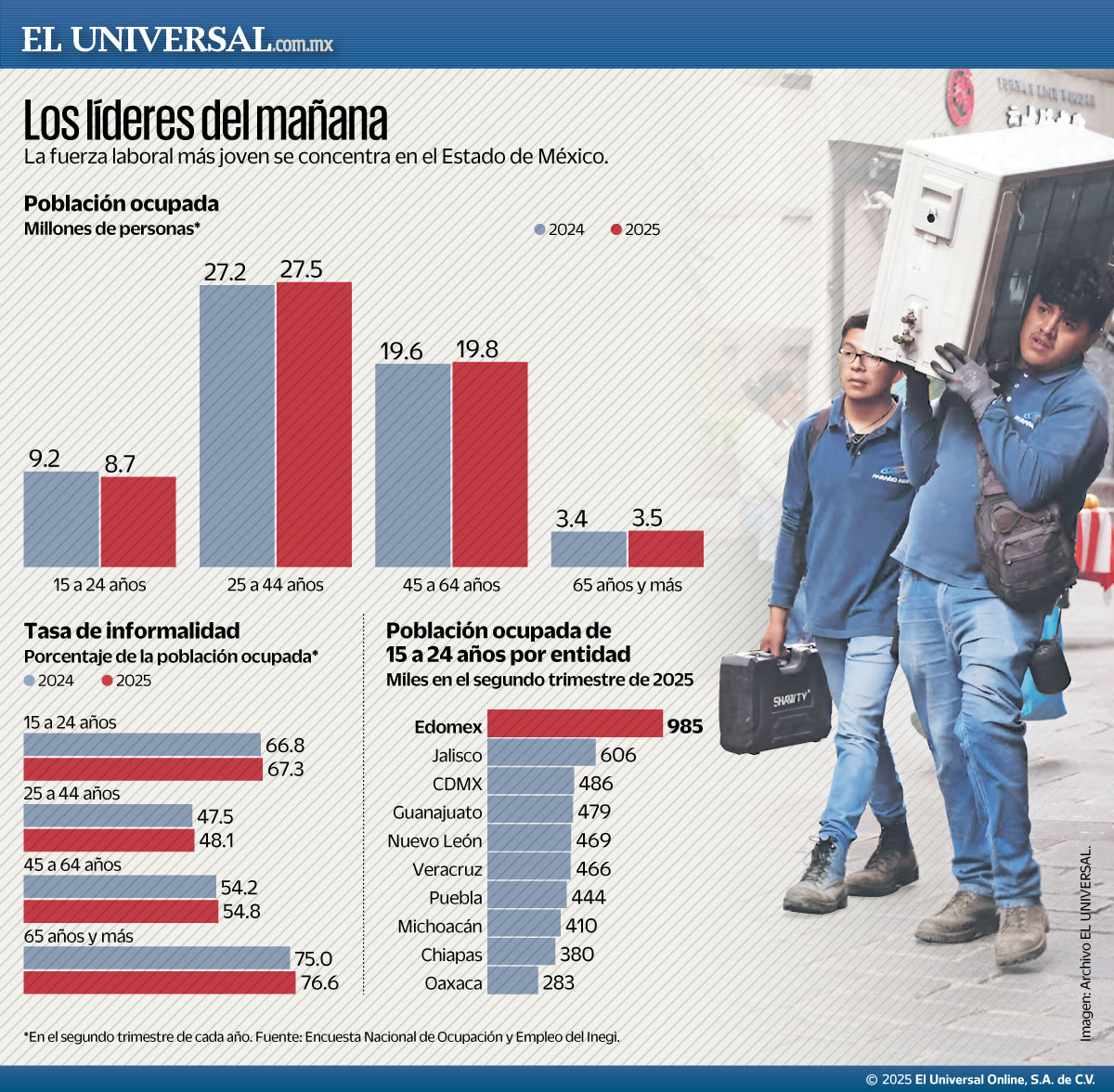 El_Universal_Mx's tweet image. 🚨 Salen del mercado laboral 476 mil de la Generación Z

💸 Ante la ausencia de crecimiento económico, el mercado laboral expulsó a casi medio millón de mexicanos de la llamada Generación Z o Centennial.

🔴 La Encuesta Nacional de Ocupación y Empleo (ENOE) del Inegi encontró que…