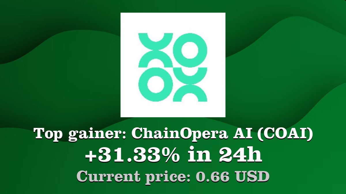 Coinwink's tweet image. Top gainer: #ChainOperaAI #COAI $COAI increased by 31.33% in 24h! Create your COAI #crypto alert: coinwink.com/coai