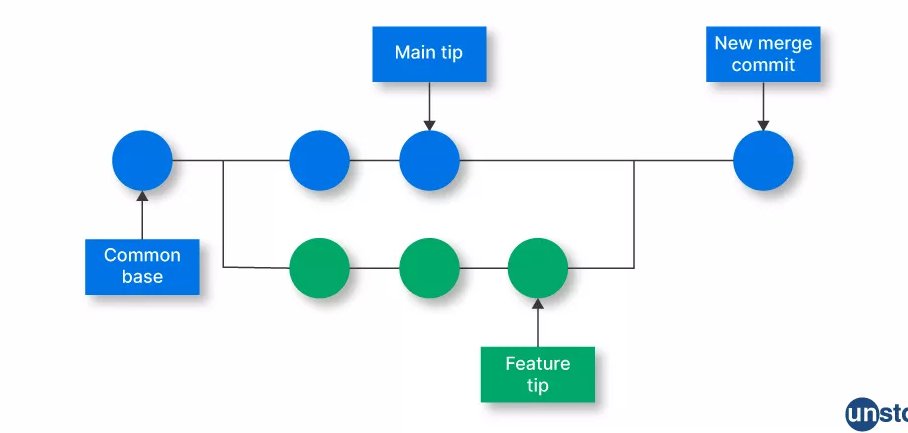 Anishdotcom's tweet image. 6/ Merge Conflicts:

Why:

&amp;gt; Same lines edited differently 
&amp;gt; Git needs human decision

Fix:
-Open file 
-Choose which code to keep 
-Remove markers git add &amp;amp; commit

You decide, not Git.

I resolved one today - easier than expected