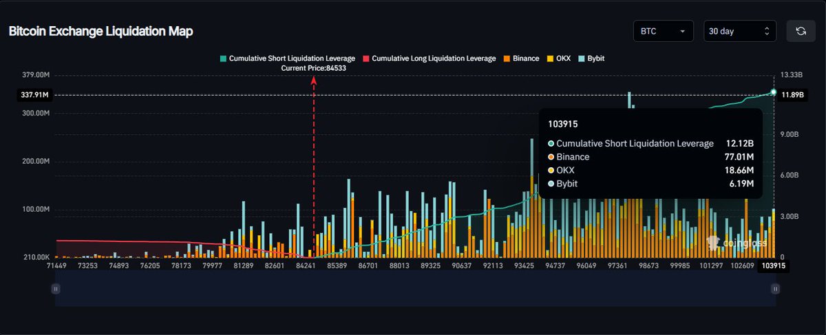 CyphETHnull's tweet image. Alert ⚠️:  12 billion shorts will be liquidated if BTC moves back above 103k :))