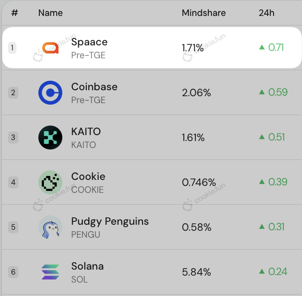 spaace_io's tweet image. 🚨Spaace is now #1 Mindshare on @cookiedotfun