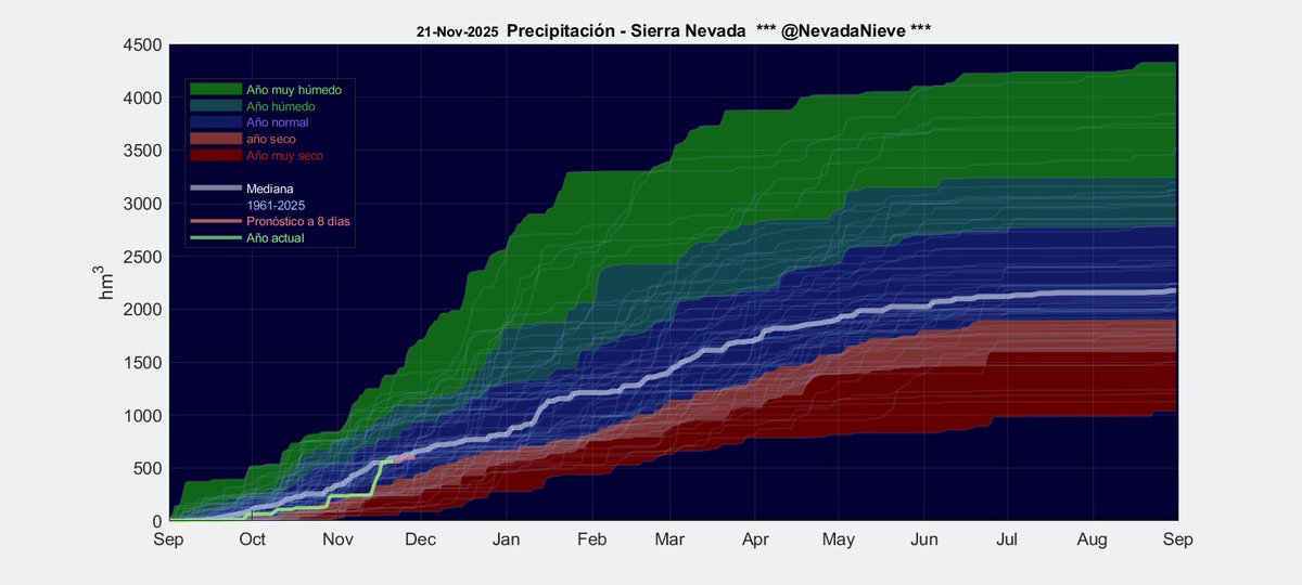 Así va la #precipitación en #SierraNevada. Y las previsiones dan una acumulación modesta pero mantenida durante los siguientes días.