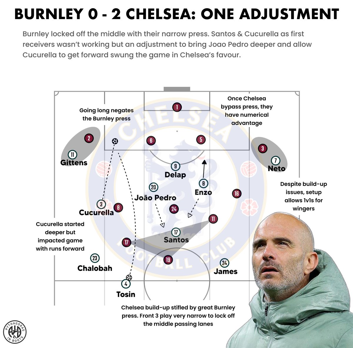 pythaginboots's tweet image. Burnley 0–2 Chelsea | Tactical Analysis ⚔️

😮‍💨 Burnley press impressively with narrow front 3. Spirited effort despite result
🚫 Santos and Cucurella as first receivers invited pressure in build-up
💡 Adjustment to push Cucurella forward and bring João Pedro deeper changes game…