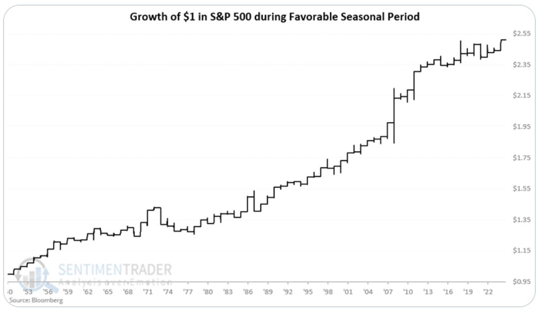Late Nov. and early Dec. have delivered steady gains for decades.

Last 6 trading days of Nov. and the first 3 of Dec.
$SPX has risen in 24 of the last 26 years.
Moves of 3% or &gt; have skewed strongly to upside.

$ES_F $SPY $QQQ $NYA $IWM $NVDA $AAPL $SMH
h/t <a href="/sentimentrader/">SentimenTrader</a>
