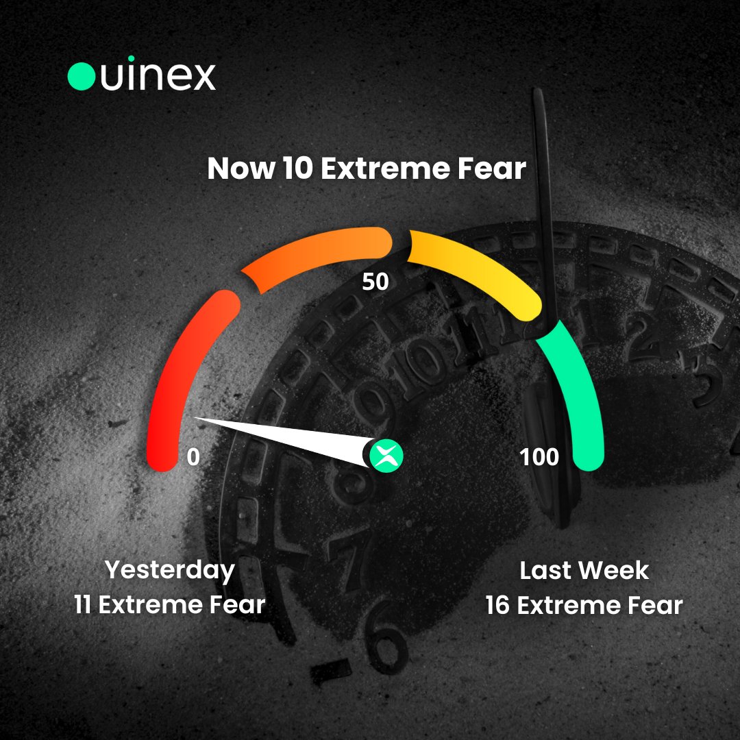Ouinex's tweet image. Fear &amp;amp; Greed Index Update | November 22, 2025  

• Now: 10 –  Extreme Fear  
• Yesterday: 11  – Extreme Fear 
• Last Week: 16 - Extreme Fear  

 ouinex.com