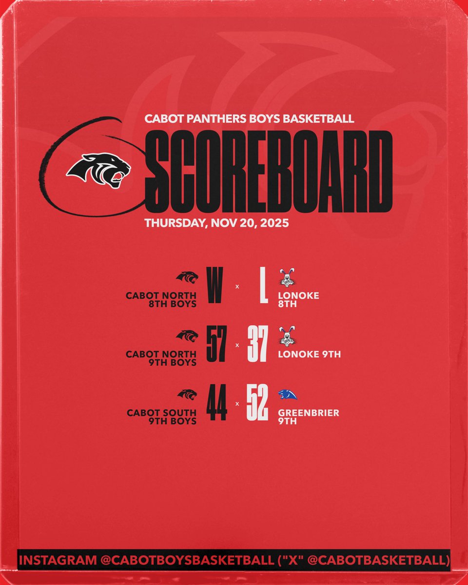 CabotBasketball's tweet photo. Score update from Thursday’s jr high games &amp; Friday’s high school game. 
#GoPanthers 
#For3 https://t.co/A9CchV2qyn