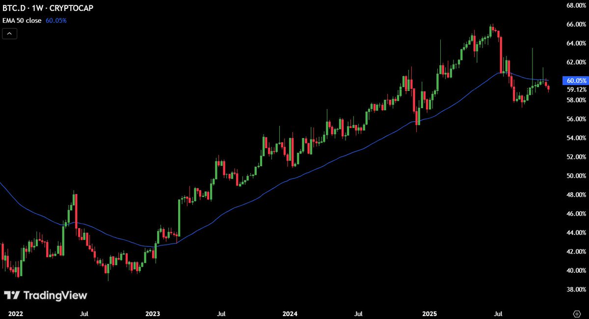 Bitcoin dominance is about to close another weekly candle below EMA50 level.

Only if $BTC stops dumping, alts will start their reversal.