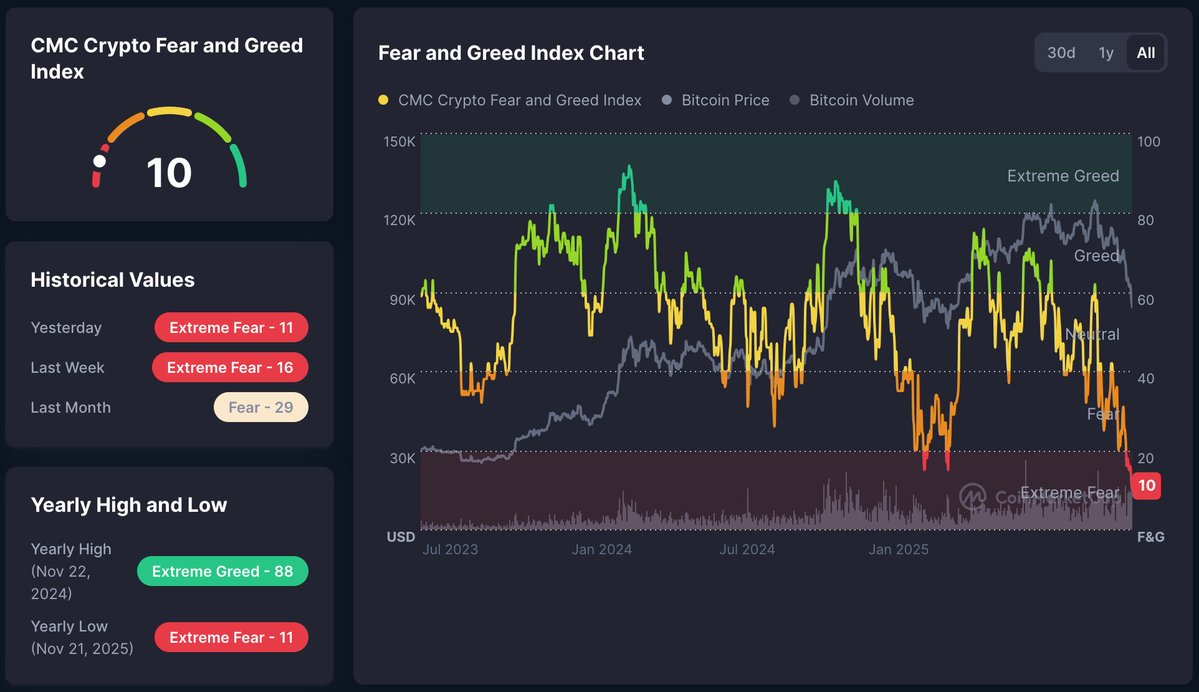 kaioriProtocol's tweet image. We are currently trading within the Fibonacci golden pocket region. 📐
Fear Index at 10, indicating extreme fear. 😨
Most liquidity has already been swept below, while open interest continues to decline. 💧📉
A short-term liquidity gap remains above. 📎📈
Technical structure…