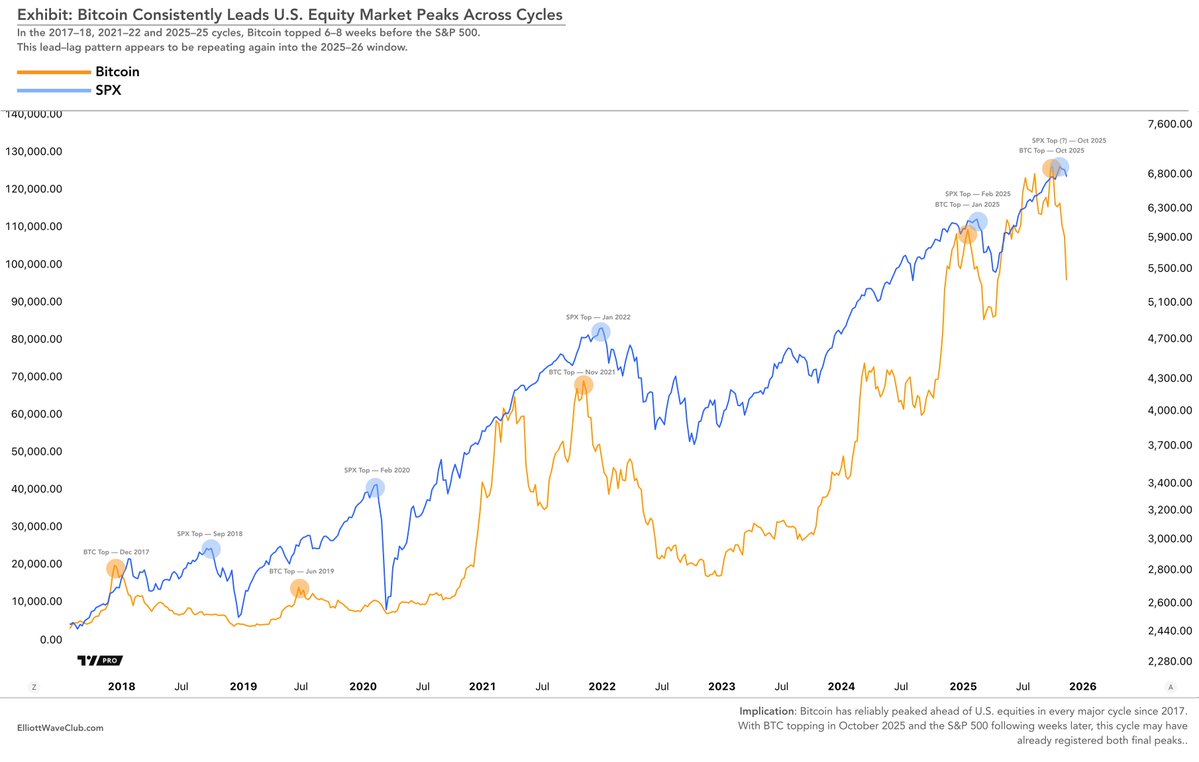 TriggerTrades's tweet image. BTC has been the leading indicator for every major S&amp;amp;P 500 peak going back to 2017.

Across cycles, Bitcoin has consistently topped 6–8 weeks before the S&amp;amp;P 500:

• 2017 → 2018
• 2021 → 2022
• 2025 → 2025
• 2025 → 2025 (projected repetition)

With BTC already down ~30%…