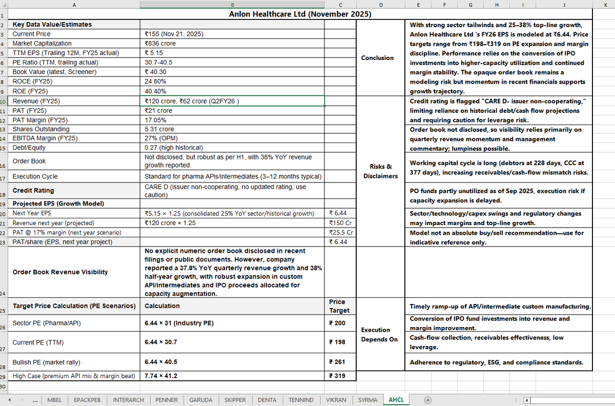 TradeologyD's tweet image. Now that the market is not doing well, I spend my time reading good Q2 results.
Anlon Healthcare Ltd #Analysis #AHCL 👇

Consider Risks &amp;amp; Disclaimers before Investing 👈

#Learn_to_Earn #Not_A_Buy_Recommendation 👈

#StockToWatch #IPOAlert #IPOListing #IPOBase #StockMarketIndia