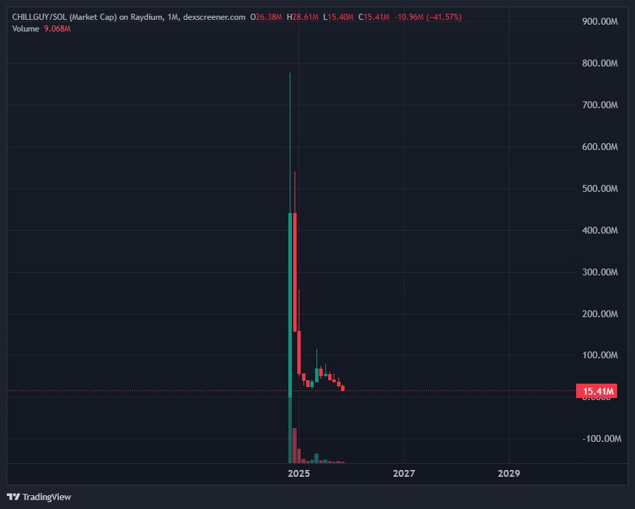 SolidTradesz's tweet image. Some memecoins are never coming back
Let me start first: