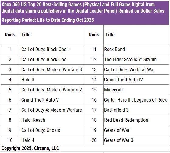 Call of Duty: Black Ops II was the best selling game on the Xbox 360 console 

Here's the top 20 best selling Xbox 360 games of all time in the US: