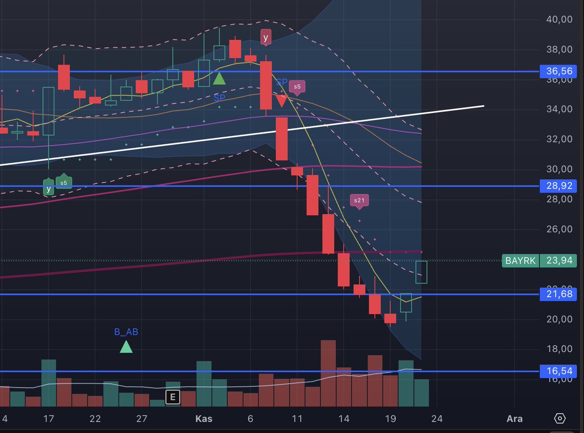 soru: #bayrk 

malum haber akışları sonrası fon çıkışı hisseyi yarı fiyatına getirdikten sonra hafif tahta olması sebebiyle piyasa tepkisi ile güzel trade marjı verdi, değerlendirene bereketli olsun

fonun elinde hala mal var, ve önce yazdığmız gibi maliyetinin altına vermek