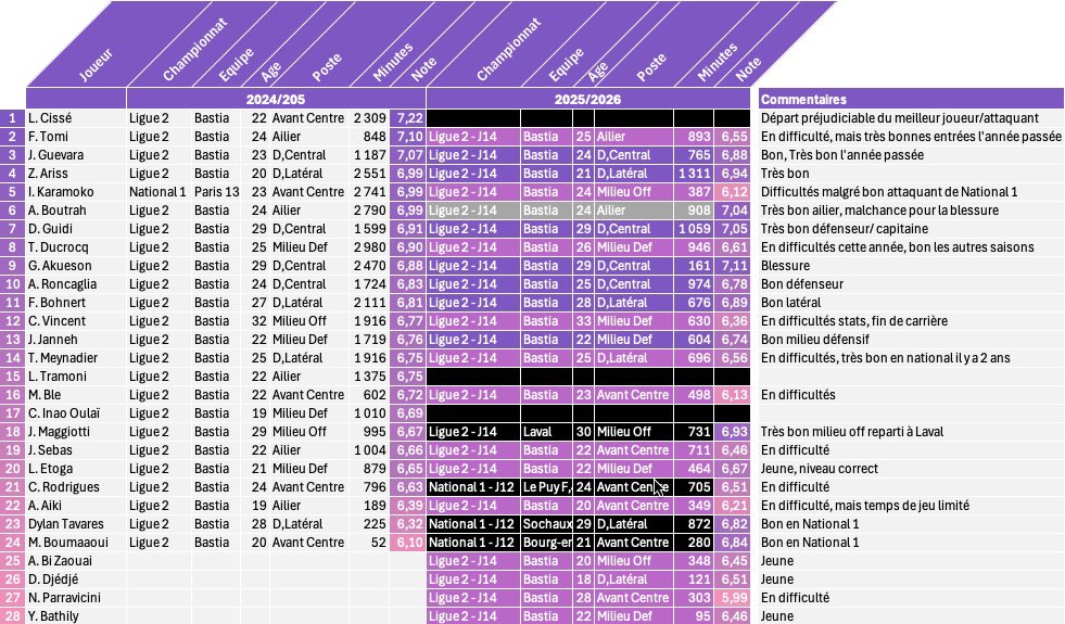 jlb_data's tweet image. Analyse du début de saison du SC Bastia par comparaison de performance des joueurs:

Les différentes explications:

- Départ du meilleur attaquant non remplacé, 
- Peu de renforts à l&apos;intersaison, 
- Jeunesse de l&apos;effectif, 

- Quelques joueurs en dessous cette saison, 
-…