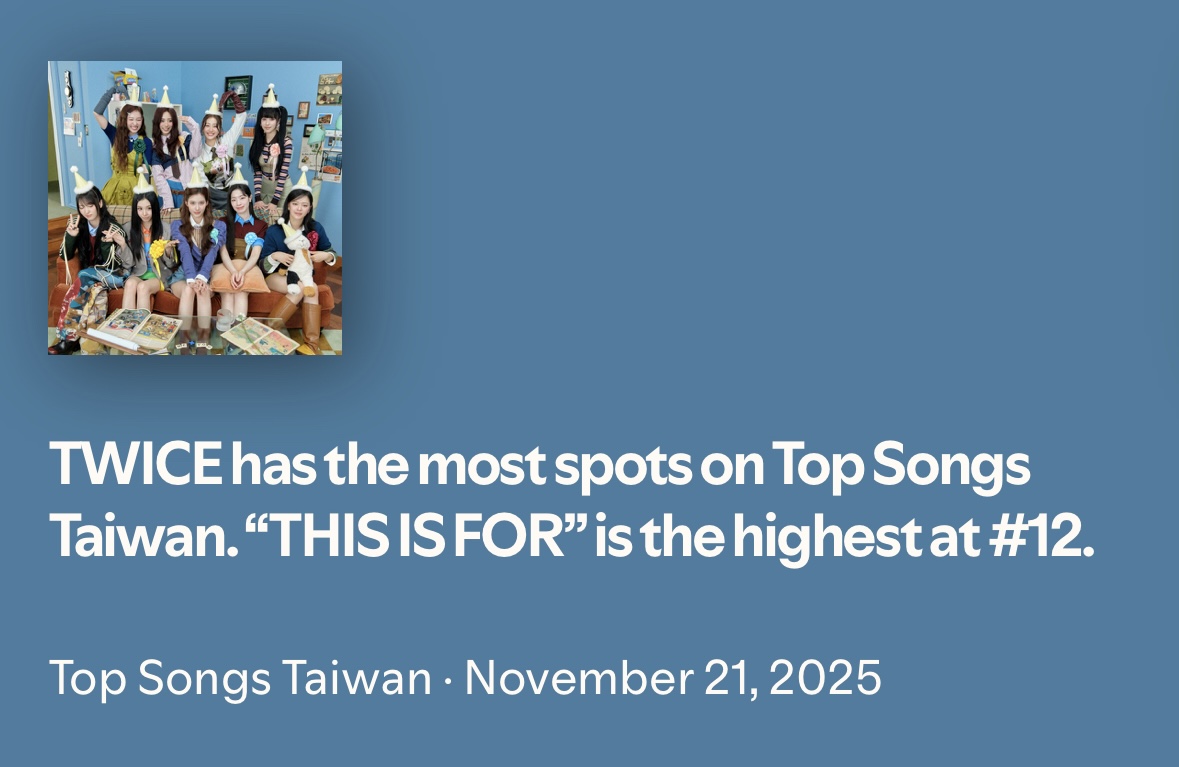 TWICE_Charts's tweet image. With ELEVEN songs, @JYPETWICE held the most spots on Spotify Top Songs Taiwan on November 21, totalling a whopping 242,391 filtered streams. 🇹🇼🍭

&quot;THIS IS FOR&quot; was the highest at #12 with 43,164 filtered streams.