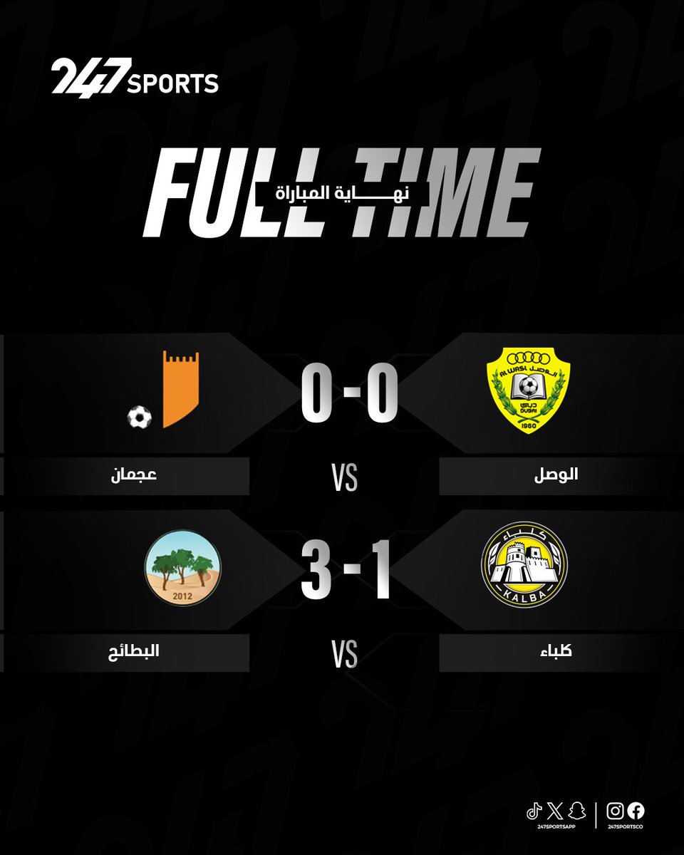 صافرة النهاية ⏰

الوصل يتعادل سلبيًا مع عجمان 🤝 

البطائح يهزم كلباء 3 - 1 ⚽✨

#الوصل_عجمان #البطائح_كلباء #دوري_أدنوك_للمحترفين #247سبورتس