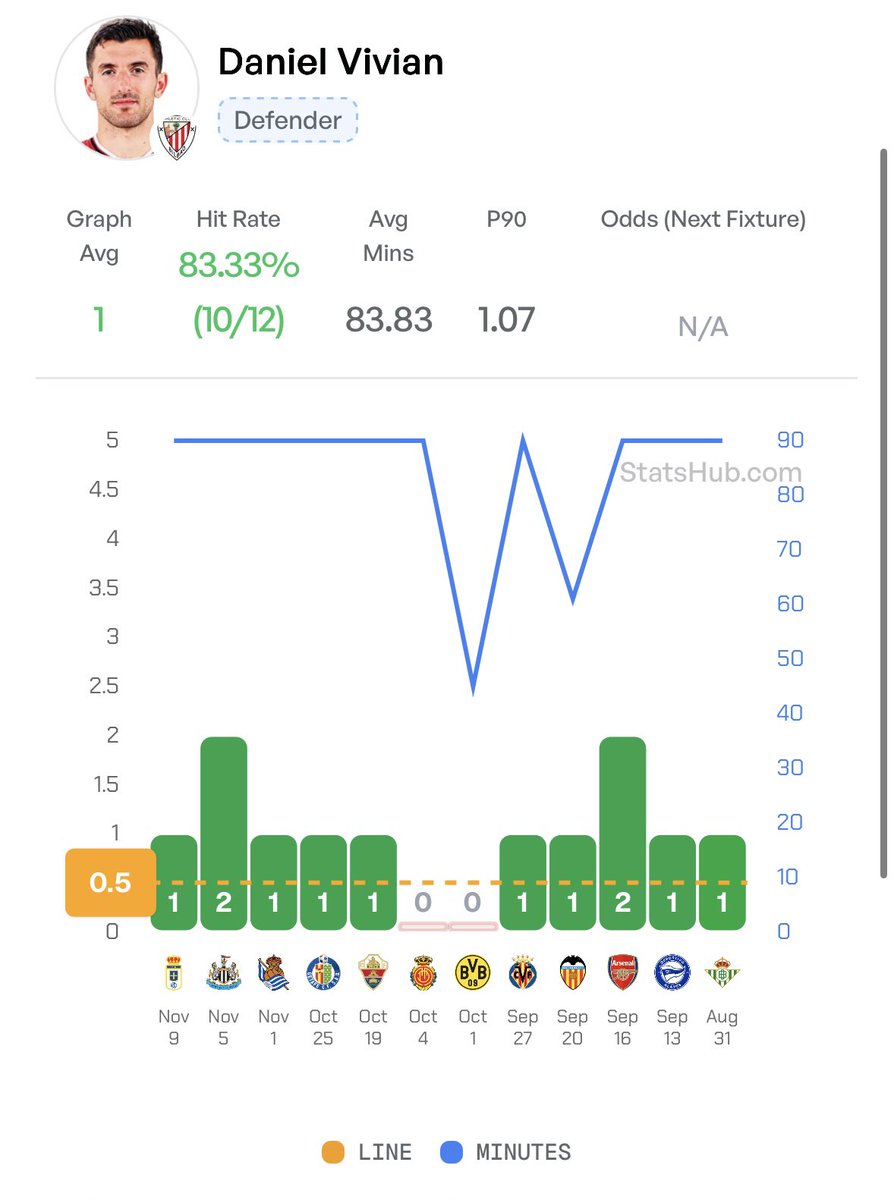 TheMooseTips's tweet image. ⚽️Barcelona v Bilbao Bet
🏆La Liga 
⏱️15:15

Vivian Foul Won @ 6/5
1.25 Units 💰
Bet365 / 📕

2+ @ 6/1 / 0.25 Units 💰

Reasoning ✍️

@StatsHubCom 😮‍💨

Vivian won 0.73 fouls p90 last season and 0.75 this season. He’s up against Lewandowski who commits 1+ per 90. 

RCB Fouls Won v…