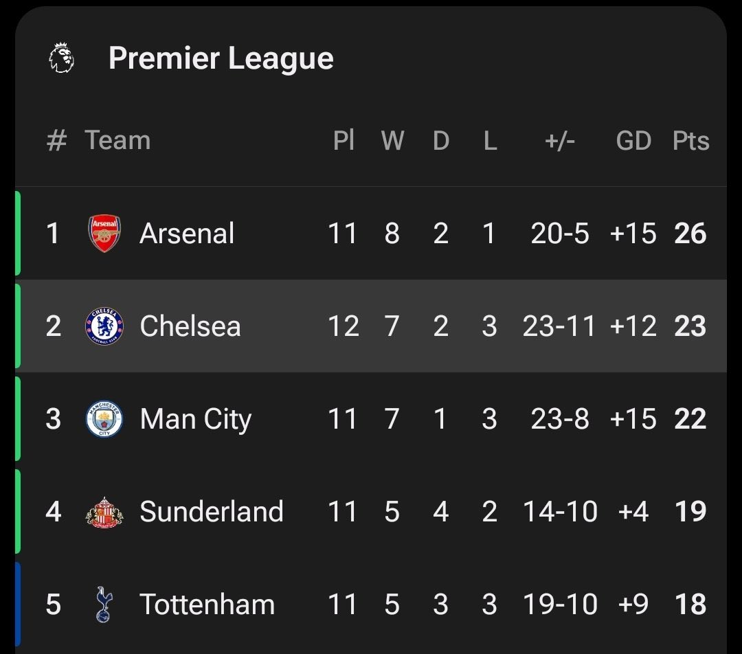 LexibetsTips's tweet image. Arsenal next prem ⬆️ 
We can do it blues