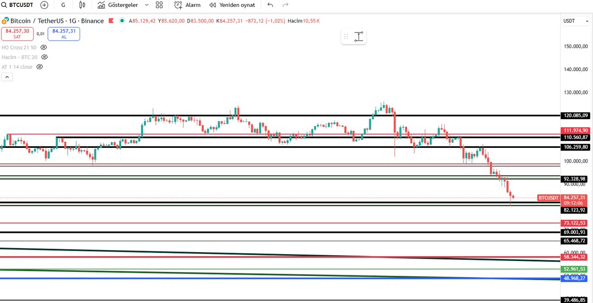 Kriptolover2's tweet image. $BTC çok kritik bir yerden döndün. Buranın aşağısı herkesin beklediği 74k civarı. Umarım artık soluklanırız. Umarım artık yukarı çıkarız.
#BTCUSDT #Ethereum #Altcoins