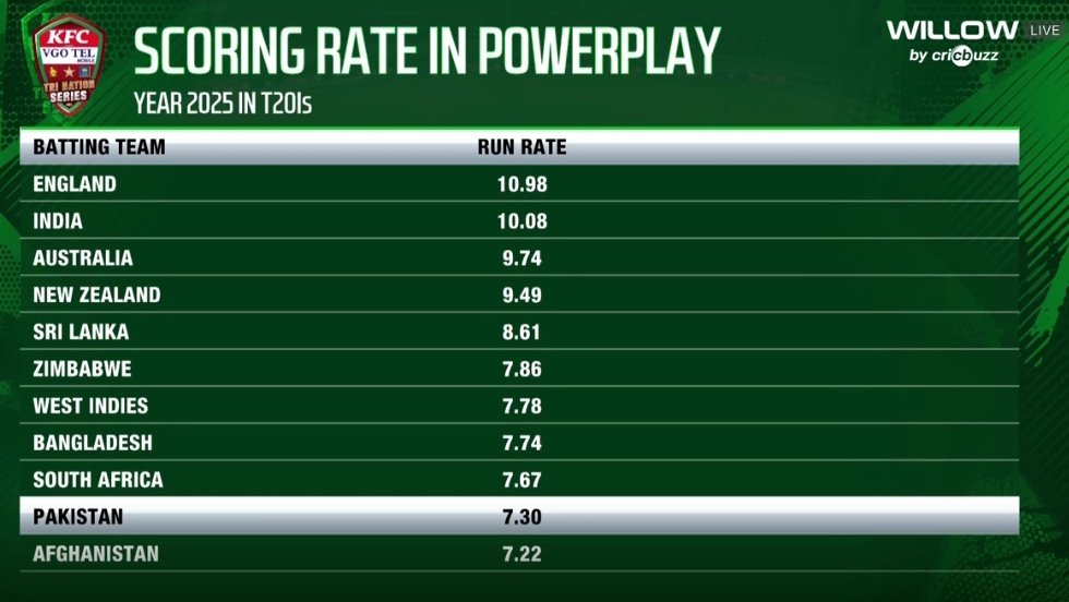 HassanAbbasian's tweet image. They decided to play aggressive brand of cricket by dropping Babar in 2025 and this is what happened in the PP with Pakistan 😭