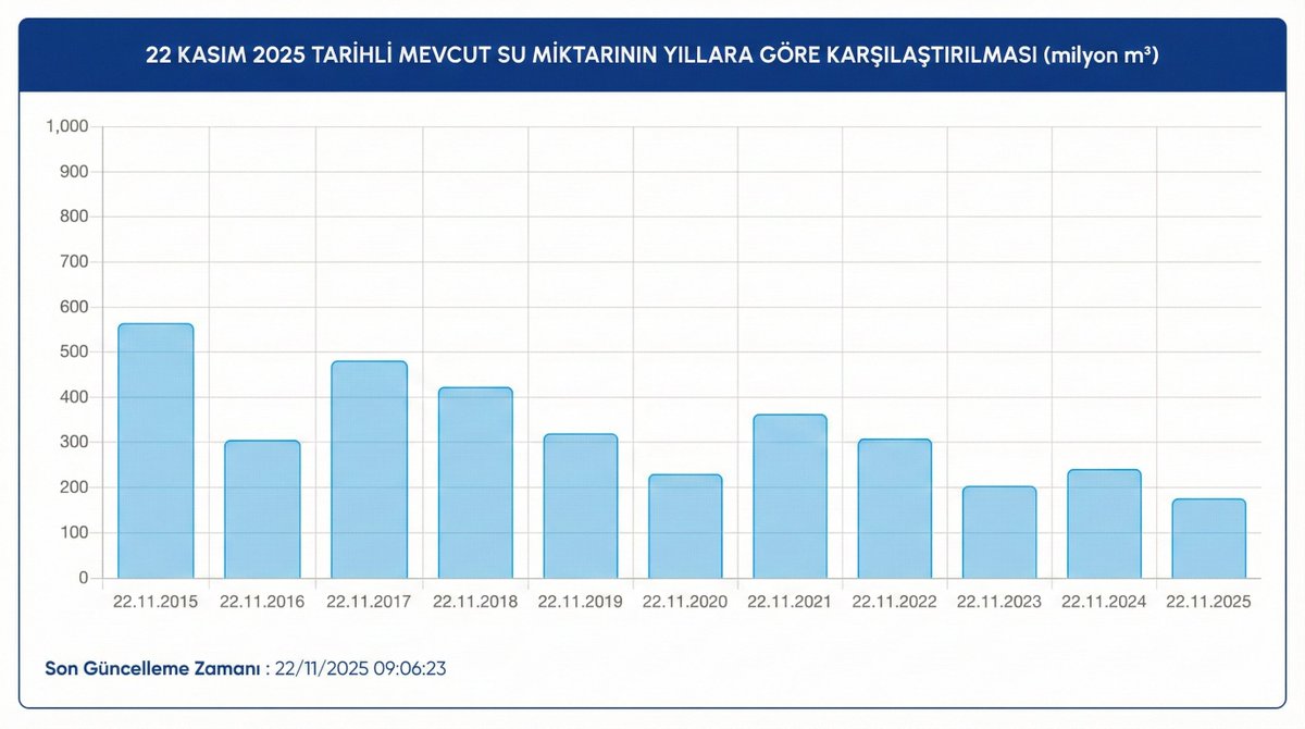 İstanbul barajları son 10 yılın en düşük Kasım ayı seviyesini gördü.

Suyun içindeki İstanbul'un hali bu, diğerlerini sen düşün.