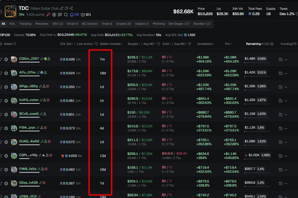 badattrading_'s tweet image. $TDC (CA YJD91AVKNRPbHrv6eWZRDnWz9pvPK2oeGiCr5eCpump) is a bundled scam, don&apos;t buy that shit, stay away.