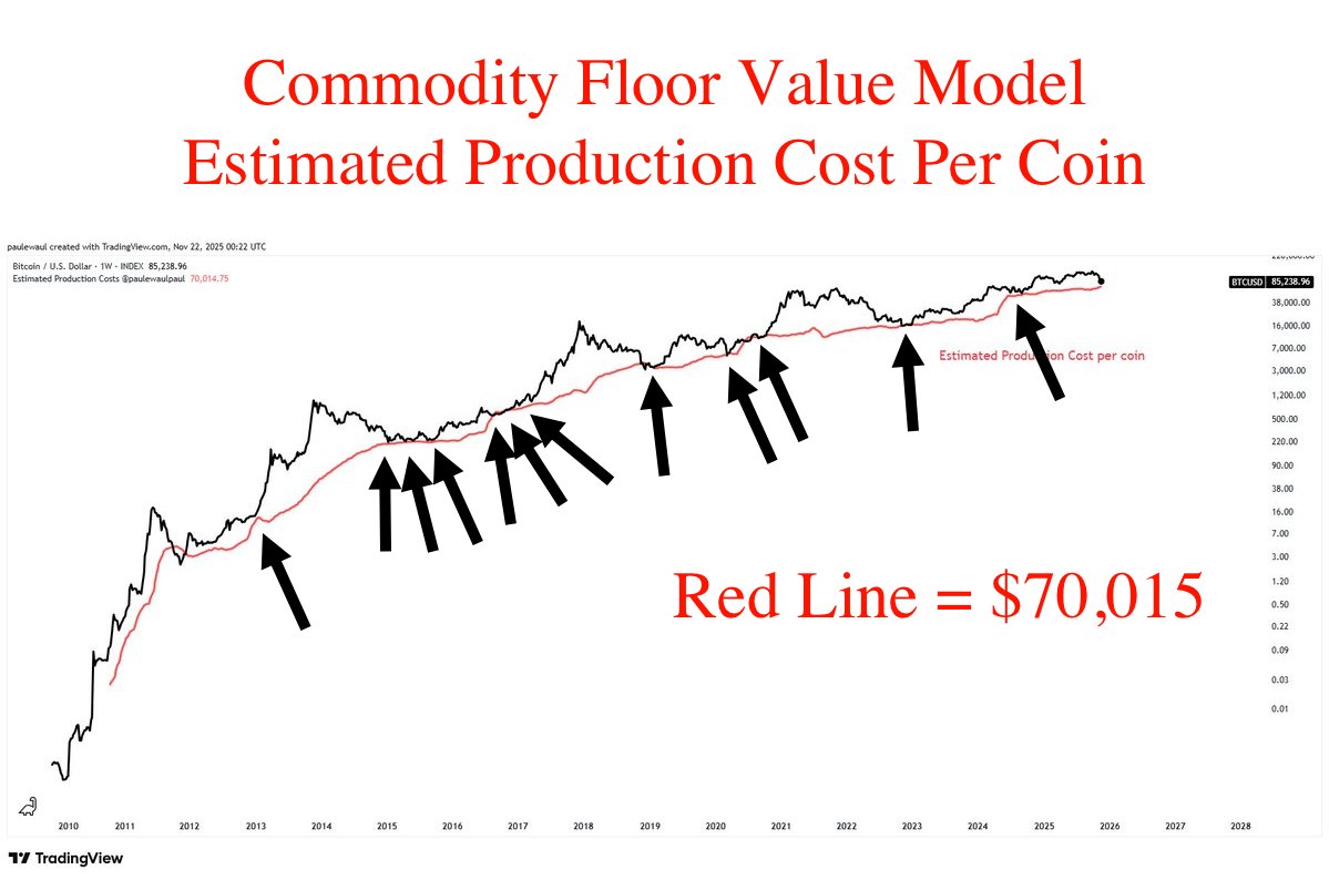 TheRealPlanC's tweet image. One of the most important Bitcoin charts you have most likely never seen. 

Notice how many times Bitcoin has found support at this estimated cost of production red line. 

The line currently sits at $70,000. 

This is not just on-chain data—this is a cost of production model for…