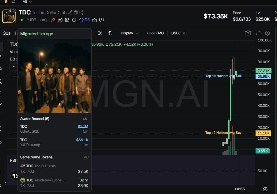 badattrading_'s tweet image. $TDC (CA YJD91AVKNRPbHrv6eWZRDnWz9pvPK2oeGiCr5eCpump) is a bundled scam, don&apos;t buy that shit, stay away.