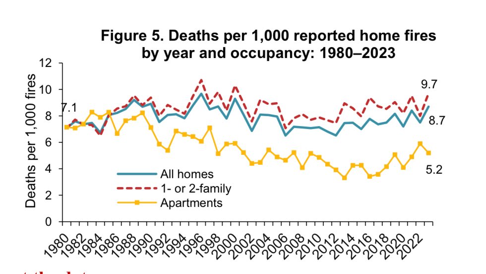 jasonc_nc's tweet image. 95% of you were wrong on the answer to this poll. 67% were way off.

Overall deaths per home fire has increased over 45 years. If not for apartments it would be far worse.

Nothing in terms of response has made any impact on outcomes, despite 50% more firefighters for 50% fewer…