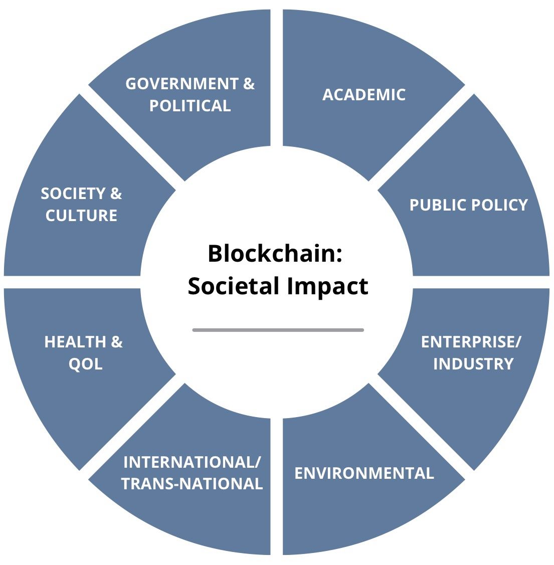 Brit_blockchain's tweet image. 🌐 The &apos;Big 8&apos; of a technology&apos;s societal impact.

➡️ In which domain has your Blockchain/ crypto organisation made the biggest impact?

Have you managed to make an impact across all 8?!

Tell us in the comments!

➡️ (from Page 9 of the UK&apos;s National Blockchain Roadmap, Vision…