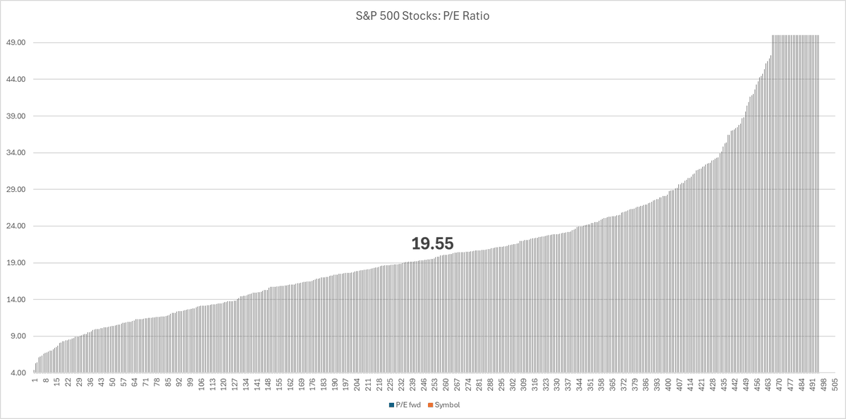 MikeZaccardi's tweet image. S&amp;amp;P 500 median stock P/E ratio?

19.55x