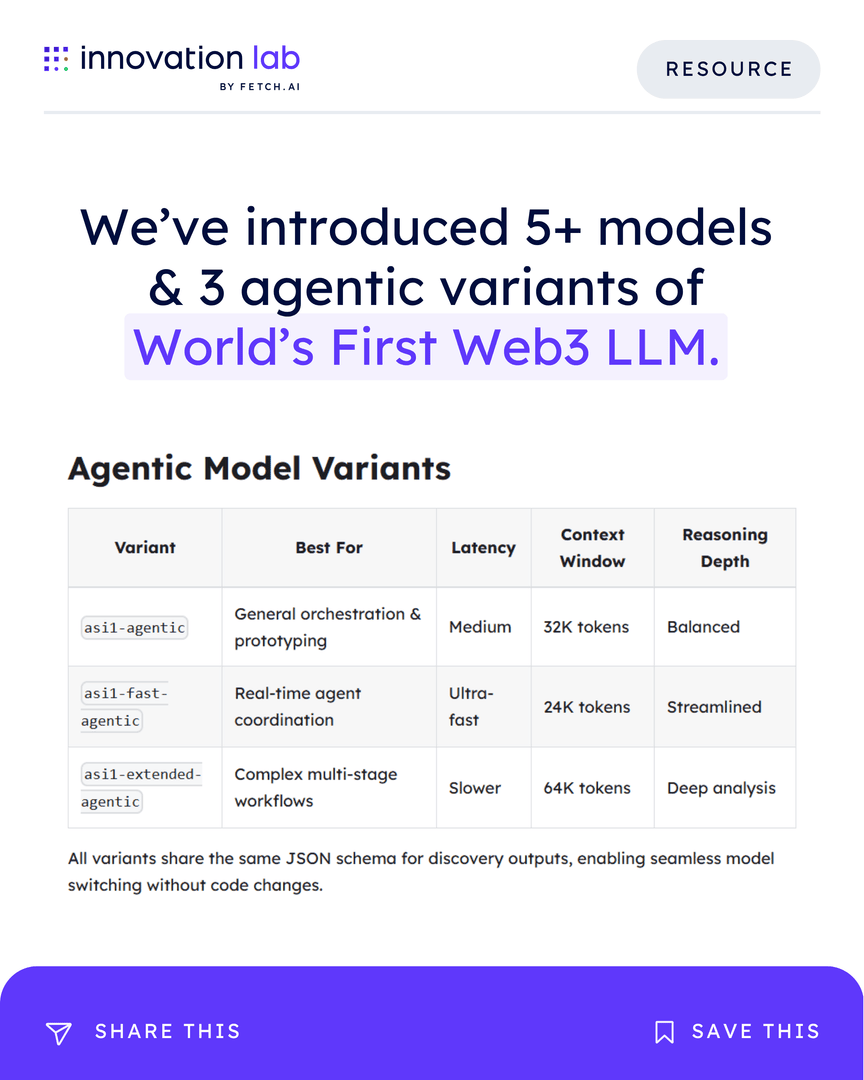 fetch_ai_IL's tweet image. We’ve launched and upgraded the World’s First Web3 LLM to 3 different agentic variants 🚀

Here’s how you can use ASI:One:

→ ASI1-Agentic: best for general orchestration and prototyping with balanced reasoning depth
→ ASI1-Fast-Agentic: best for real-time agent coordination…