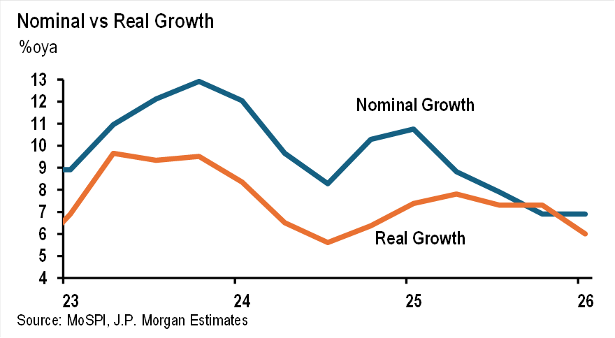 MilanV's tweet image. JP Morgan: For the full year, while we expect [India&apos;s] real GDP at 7.2%, nominal GDP is expected to print at just 7.7% --- the second lowest print outside the pandemic in the last 20 years markets.jpmorgan.com/research/email…