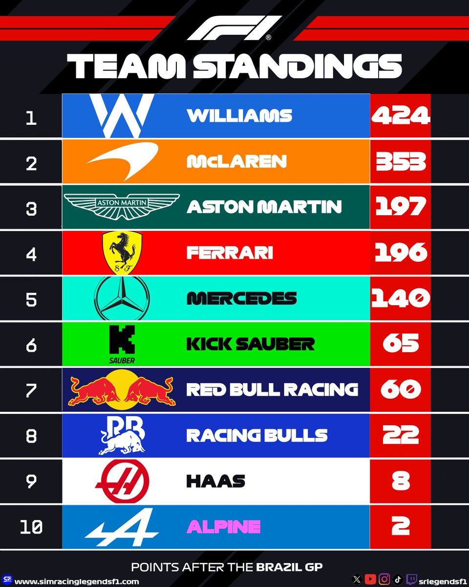 Clasificación tras el #15 GP de Brasil T.14.

Próxima cita, #16 GP de Las Vegas.

#f1 #simracing #f1esports #f125 @easportsf1 @ea #brazilgp #lasvegasgp