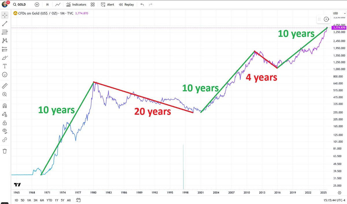 MikeZaccardi's tweet image. Gold&apos;s bull market turns 10 years old next month! $GLD