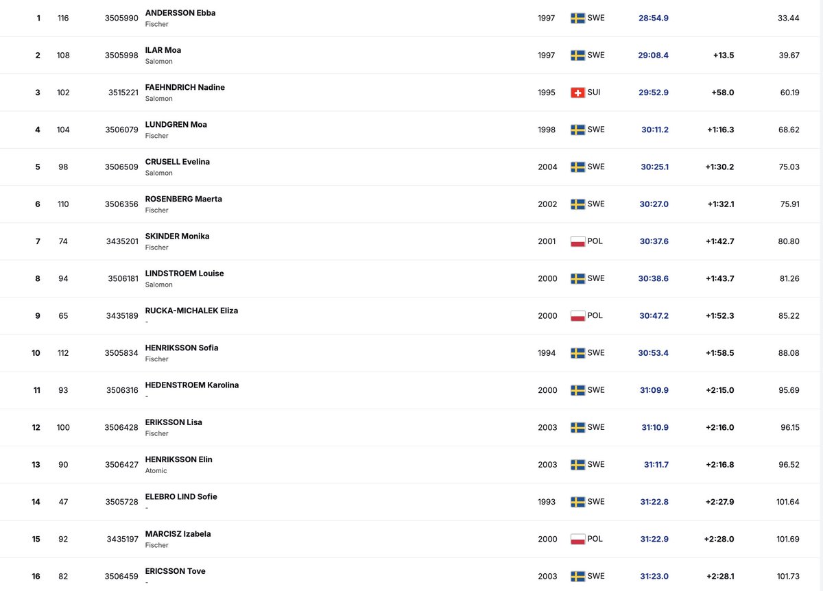 Biegi narciarskie. 
10 km. stylem klasycznym w   Gaellivare🇸🇪